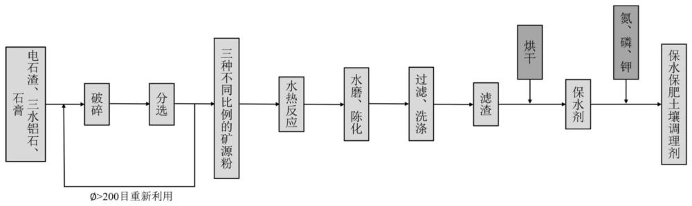 一种保水保肥土壤调理剂及其制备方法与应用