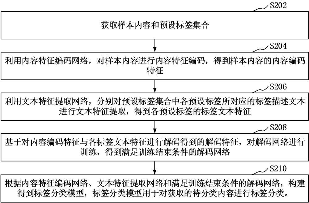 标签分类方法、装置、设备、存储介质和计算机程序产品与流程