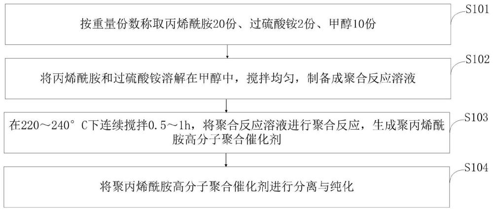 一种高分子聚合催化剂的制备方法及系统与流程