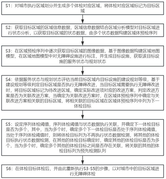 一种基于人工智能的城市体检方法及系统与流程