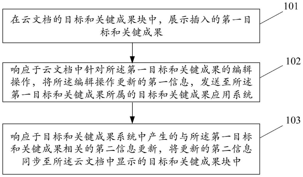 信息交互方法、装置和电子设备与流程