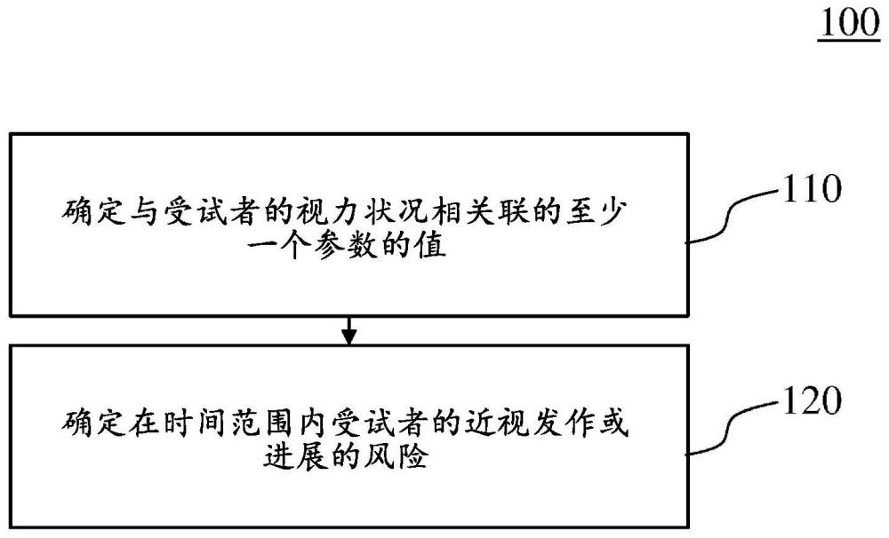 用于确定近视发作或进展的风险的方法和系统与流程