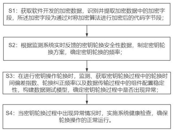 基于物联网的用于计算机软件开发的数据加密方法与流程