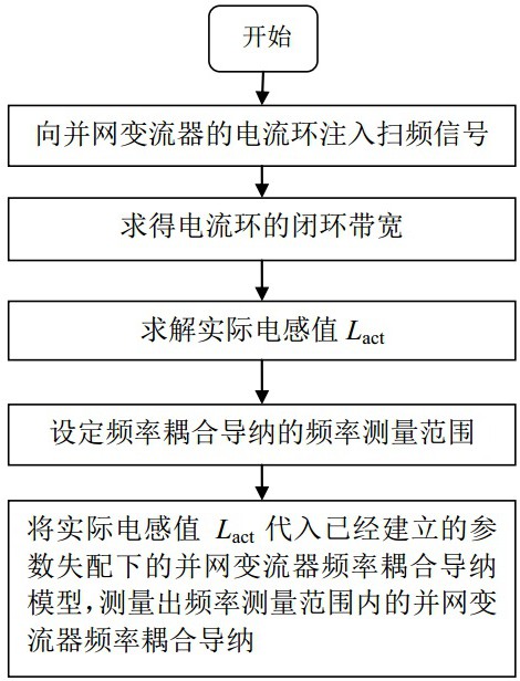 一种基于电流环扰动的并网变流器频率耦合导纳测量方法