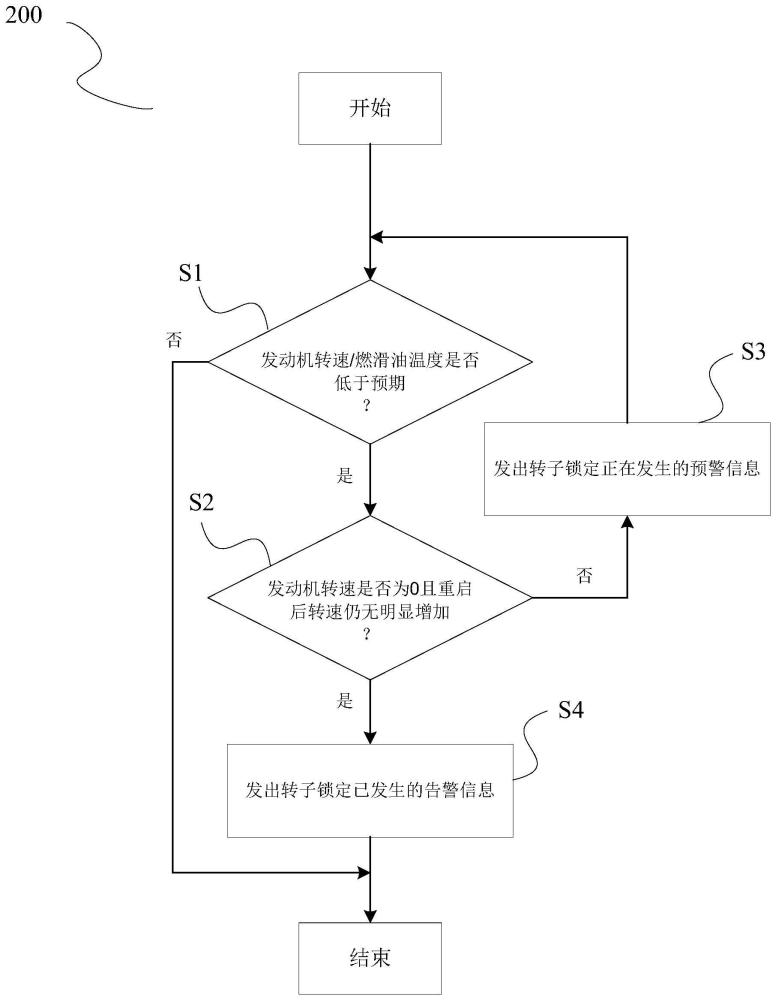 转子锁定报警与空中起动控制方法、可读存储介质与流程
