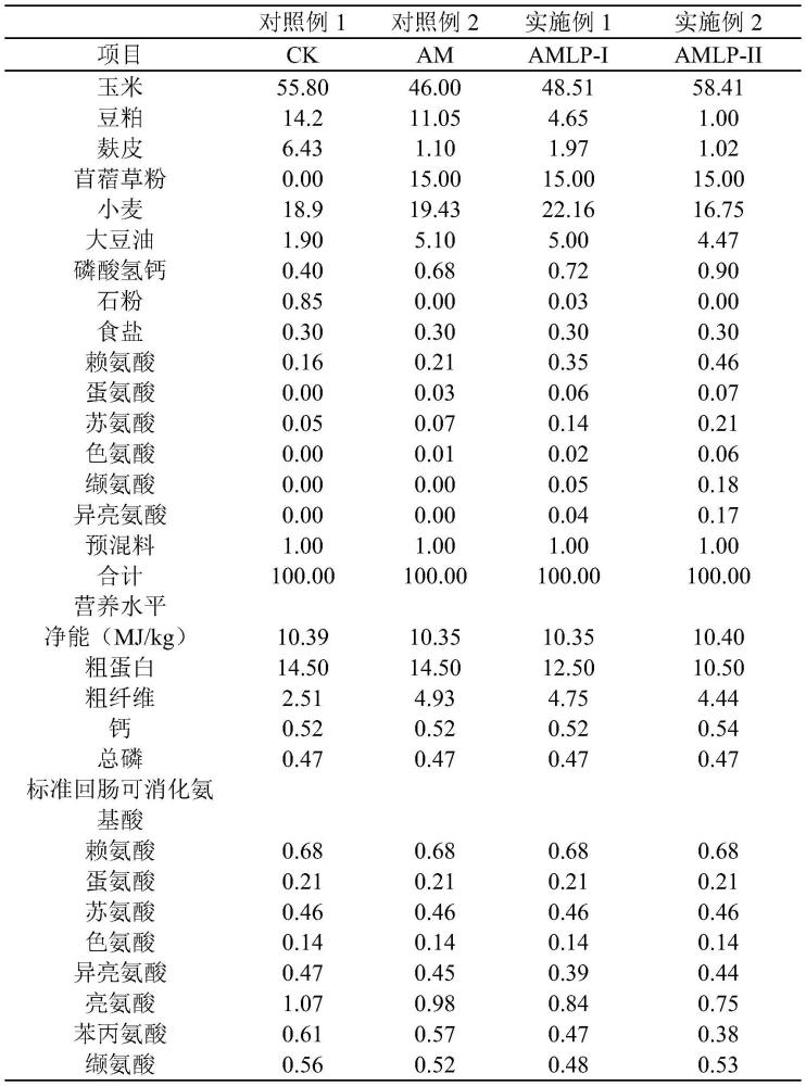 一种减少猪氮排放的苜蓿型无抗低蛋白日粮及其配制方法