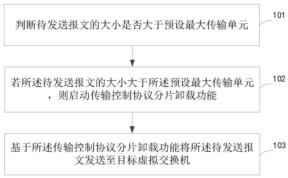 虚拟机报文发送的方法、装置、系统、电子设备与流程