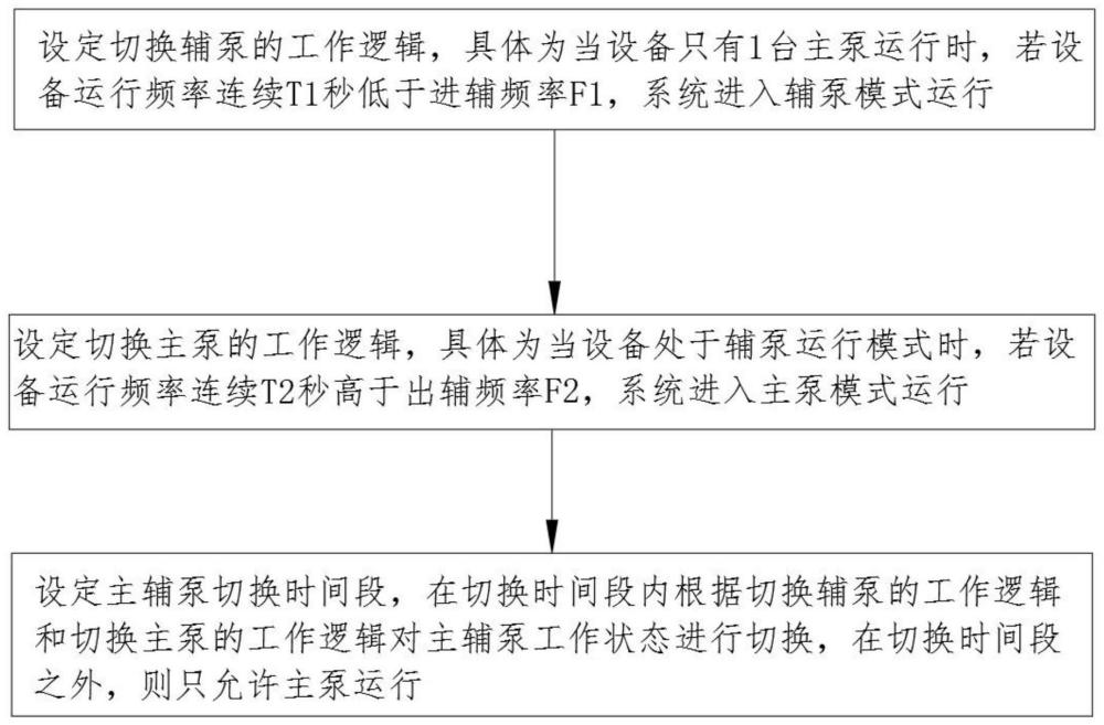 一种城市二次供水泵房的主辅泵优化切换方法与流程