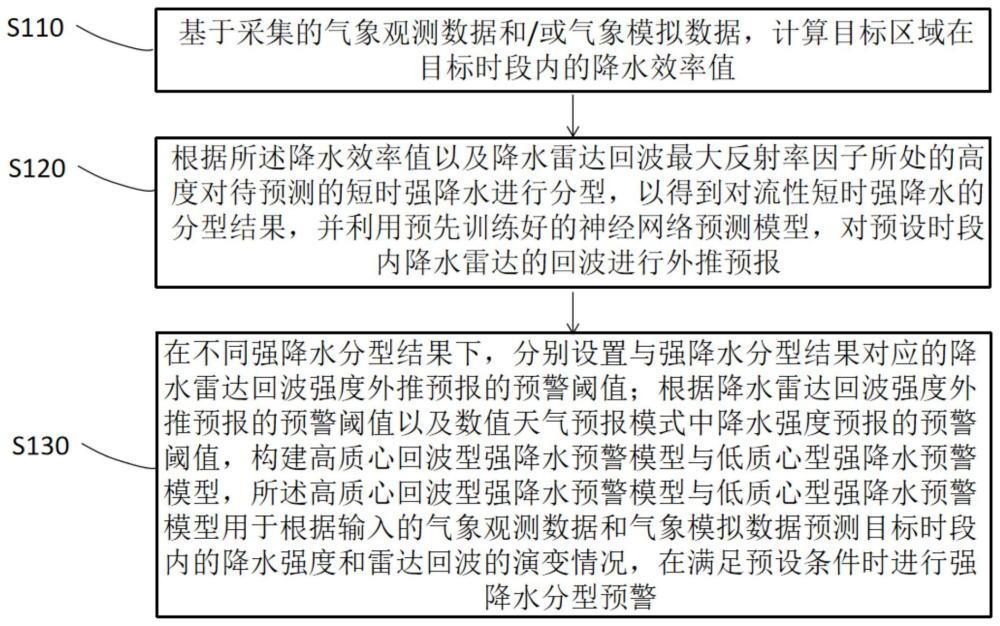 针对不同降水回波结构的对流性短时强降水分型预警方法与流程