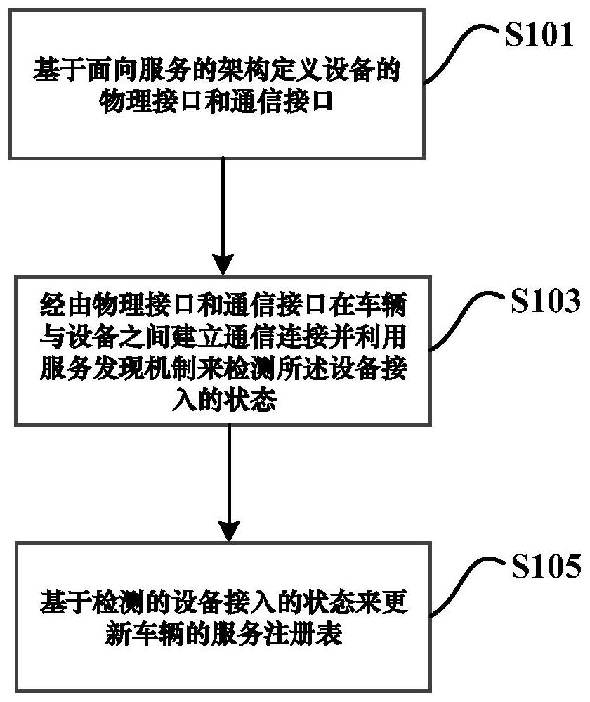 用于车辆的设备接入方法、设备接入系统及存储介质与流程