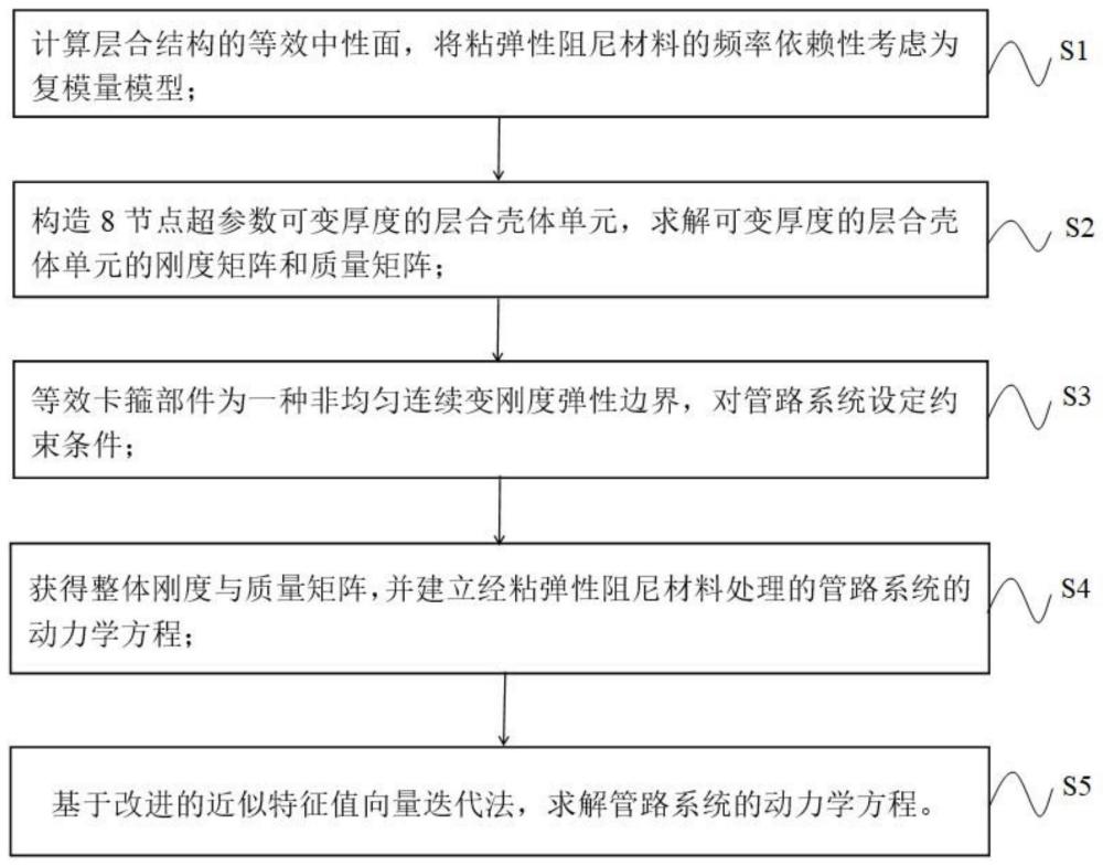 一种基于可变厚度层合壳单元的管路系统粘弹性阻尼减振方法