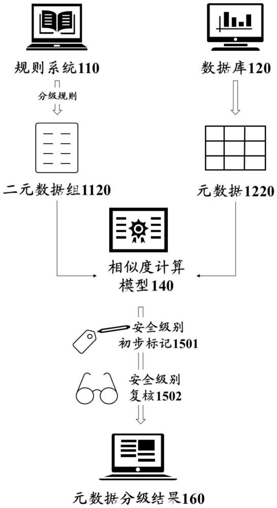 用于元数据的分级方法和系统与流程