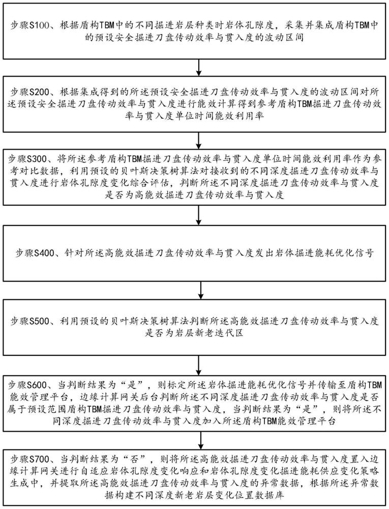 一种盾构TBM掘进效能综合评价方法