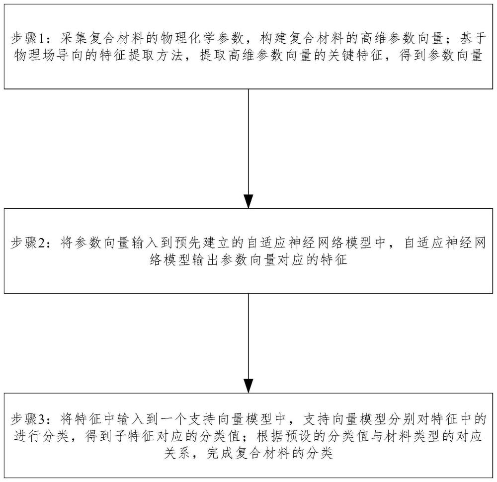 基于自适应神经网络的复合材料智能检测方法