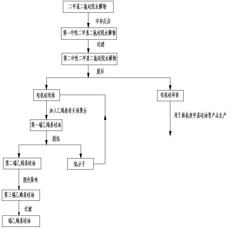 端乙烯基硅油生产工艺及其生产系统的制作方法