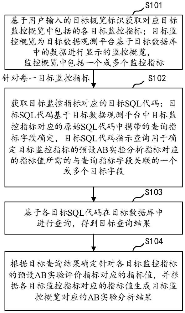 AB实验数据的自动分析方法、分析工具、设备及介质与流程