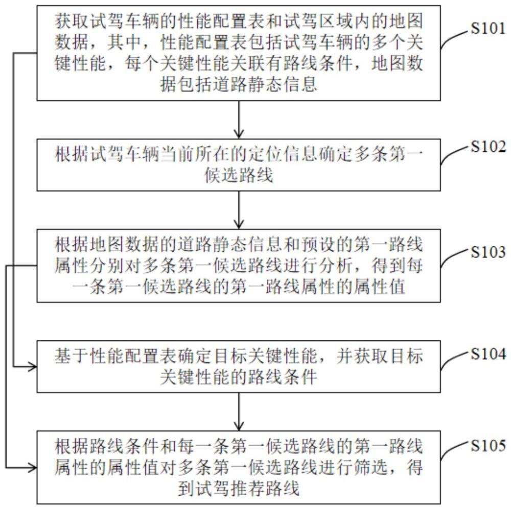 车辆试驾路线推荐方法、系统、设备及存储介质与流程