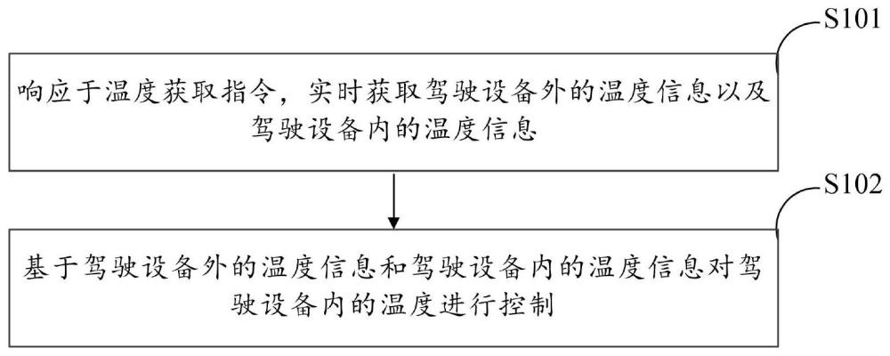 驾驶设备内温度控制方法、驾驶设备及介质与流程