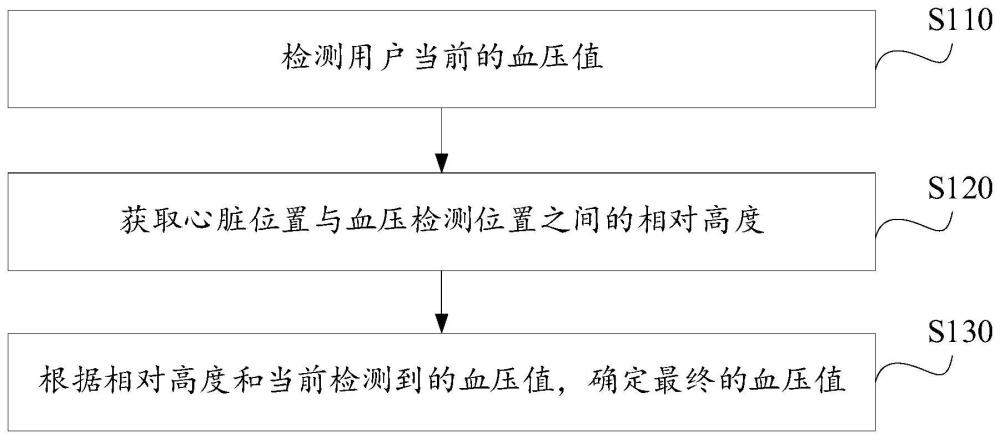 血压检测方法、装置、电子设备及存储介质与流程