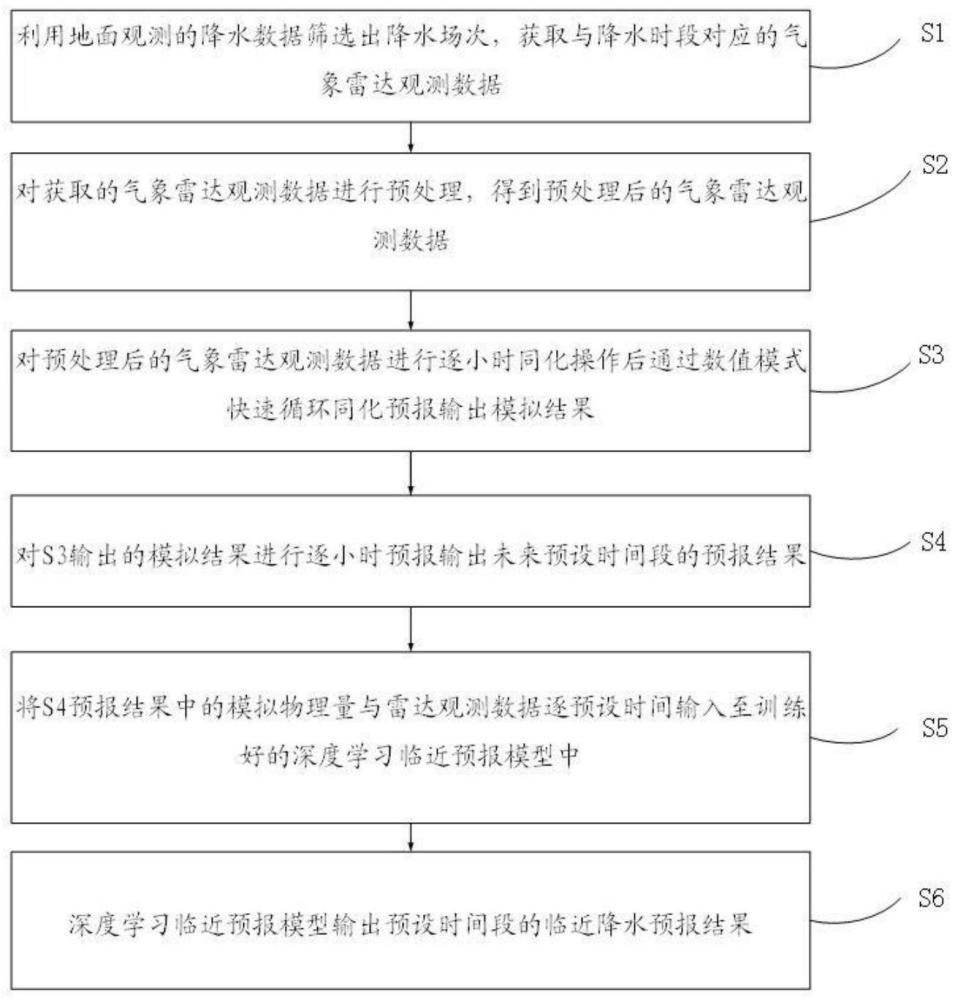 基于快速循环同化数值模式与雷达耦合的临近预报方法