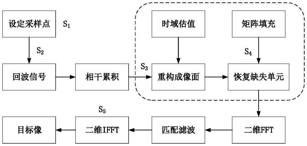 一种基于时空欠采样的雷达成像方法、装置和介质