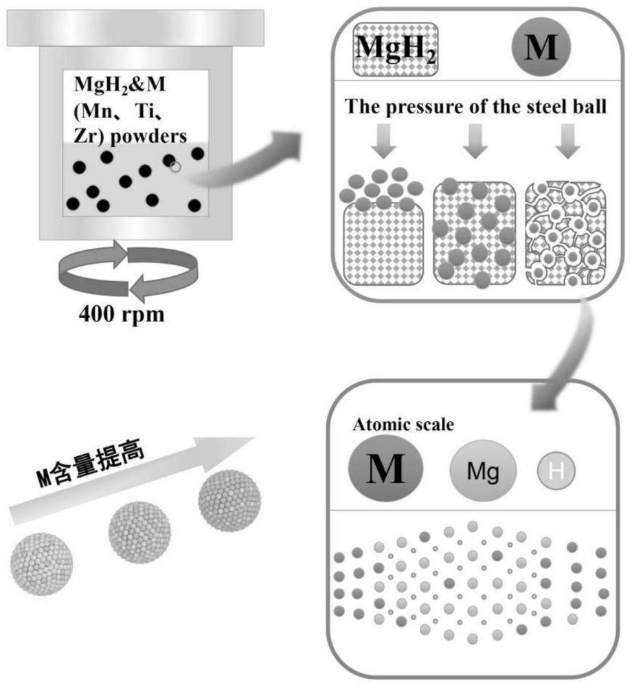 一种氢化镁基储氢材料及其制备方法