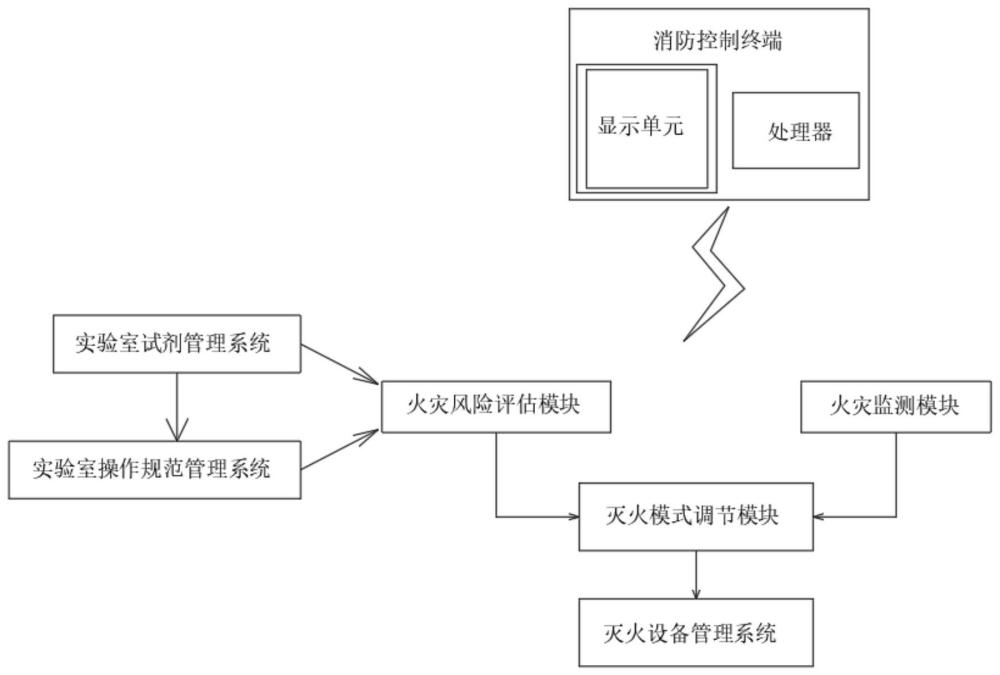一种具有自动调节灭火模式的消防系统及其方法与流程