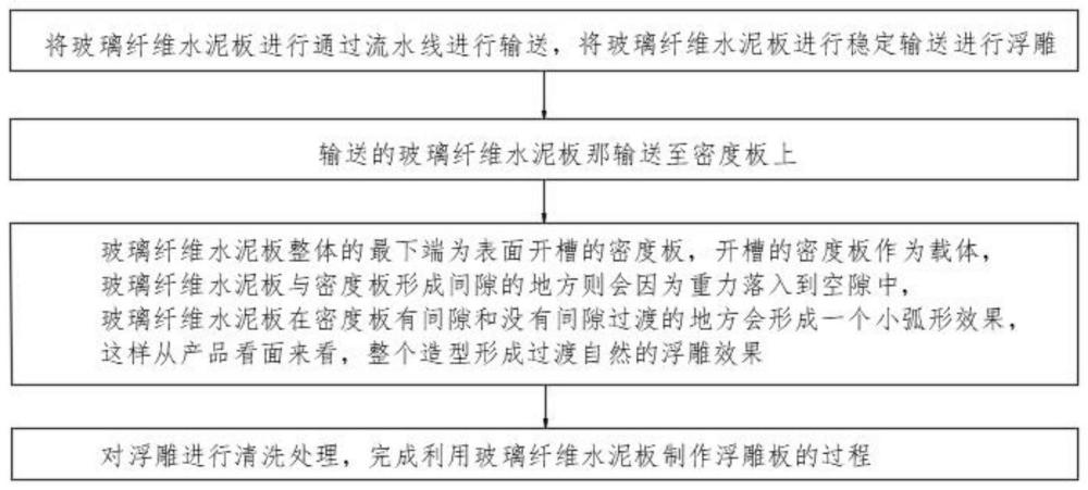 一种利用玻璃纤维水泥板制作浮雕板的流水线生产方法与流程