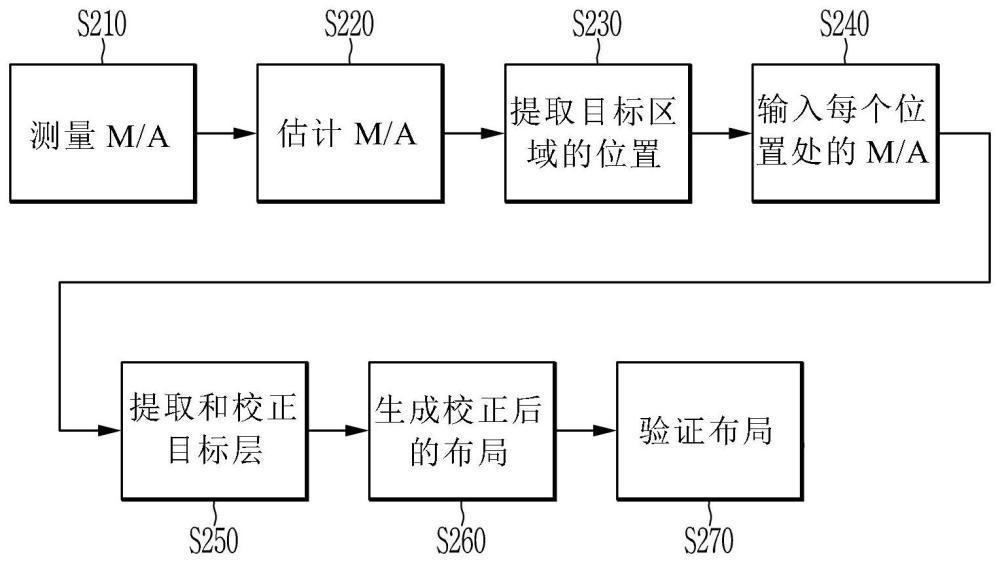 校正设计布局的方法、计算装置及制造半导体器件的方法与流程