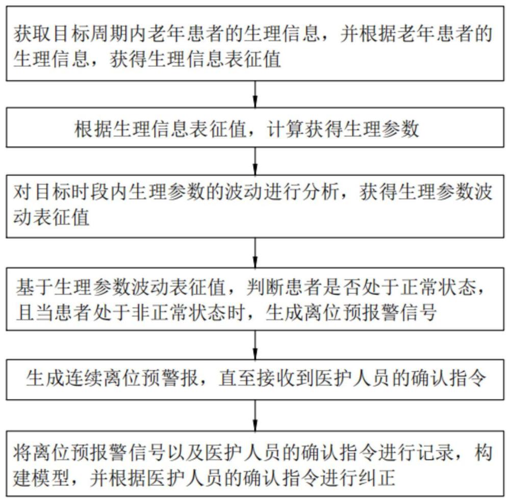 一种老年患者离位预警方法及装置与流程