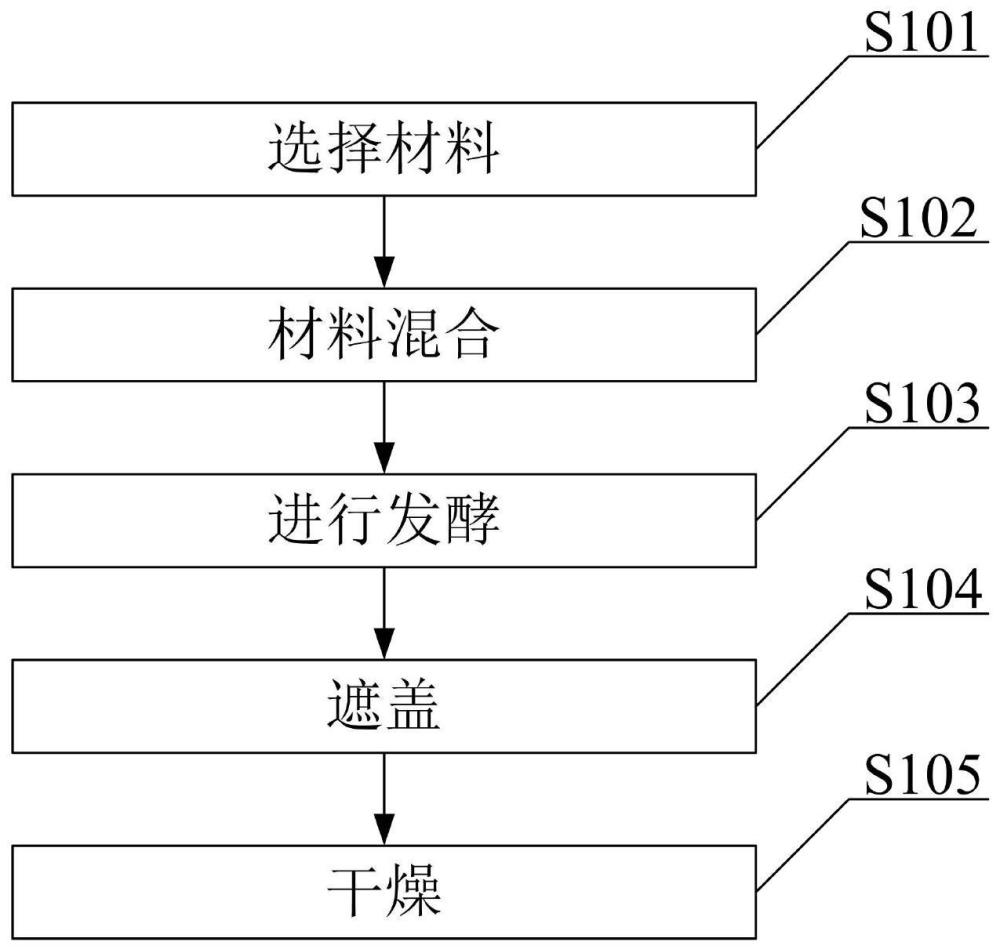 一种盐碱地改良专用富硒活性生物有机肥制作方法与流程