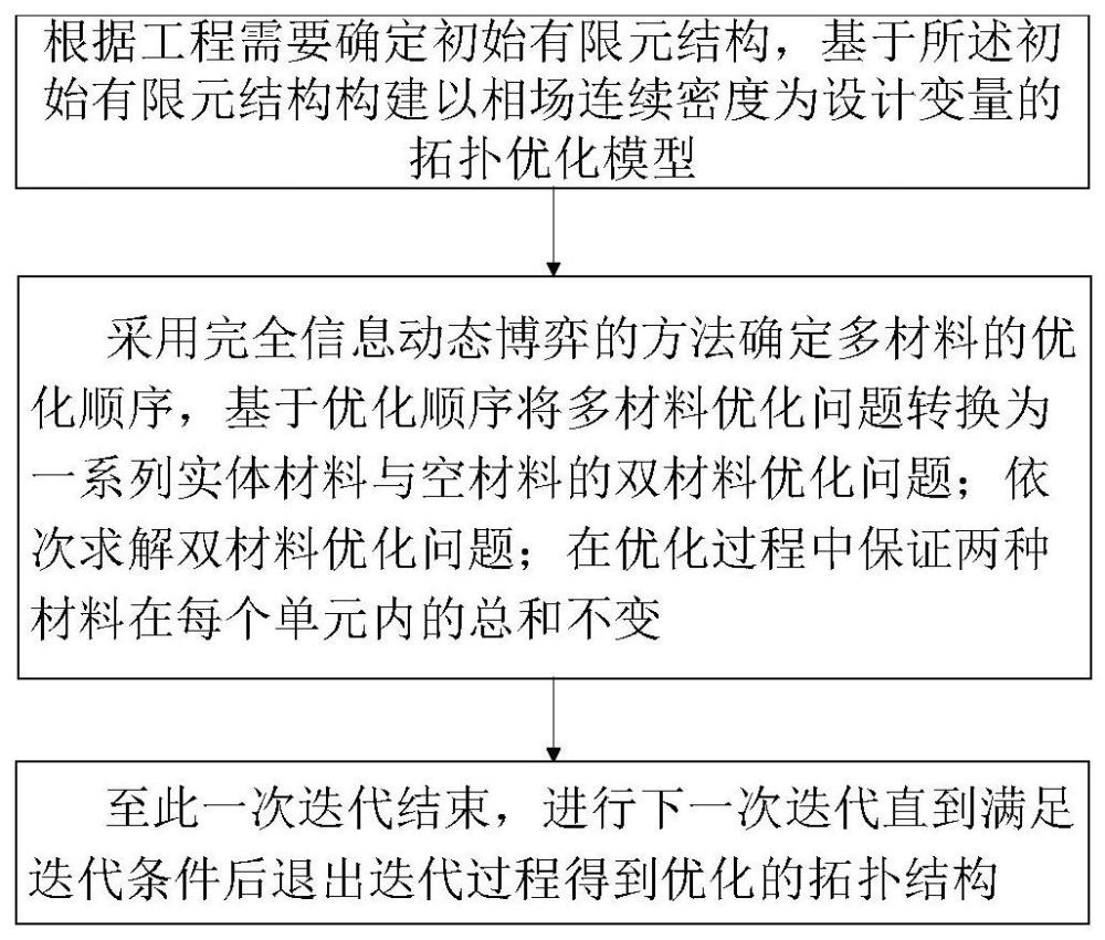 一种基于博弈论的结构多材料拓扑优化方法和系统