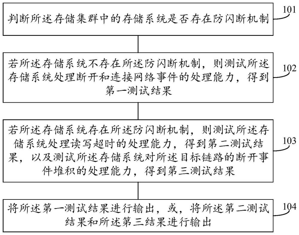 一种故障注入测试方法、装置、电子设备和存储介质与流程