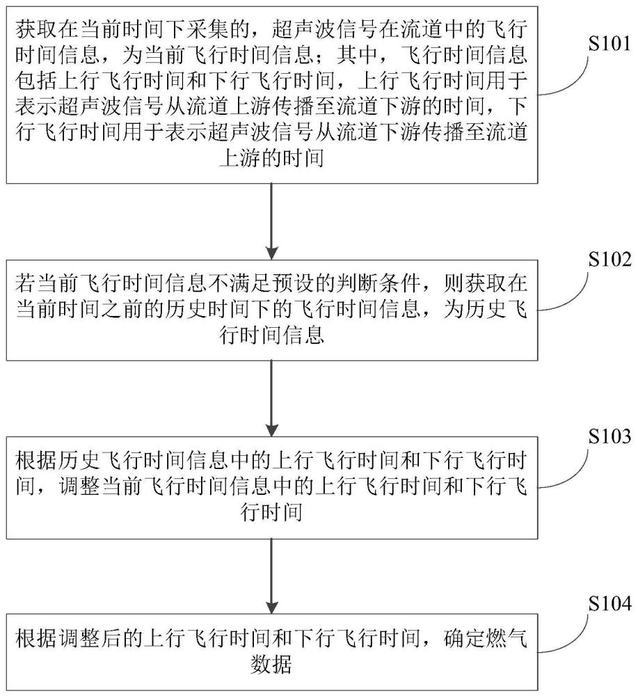 基于超声波的燃气数据确定方法、装置、设备及存储介质与流程