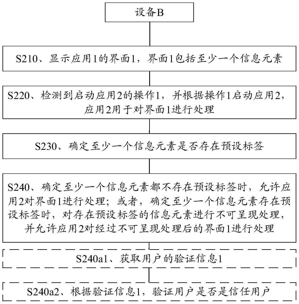 信息保护的方法与设备与流程