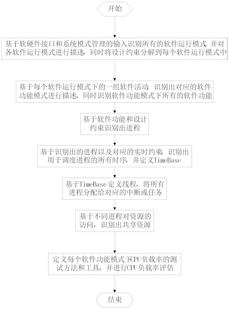 一种汽车软件动态架构的设计方法与流程