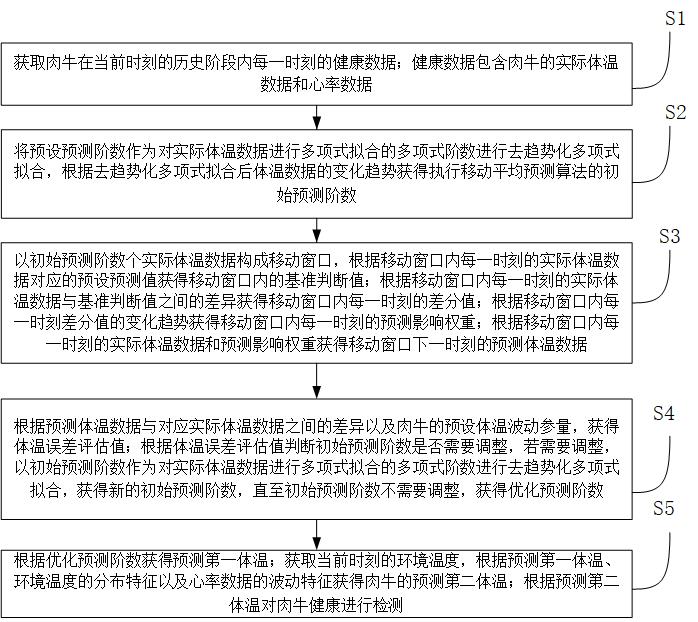 一种肉牛健康检测数据处理方法与流程