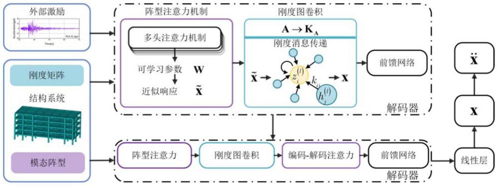 一种基于Transformer和图卷积神经网络的结构动力响应计算方法