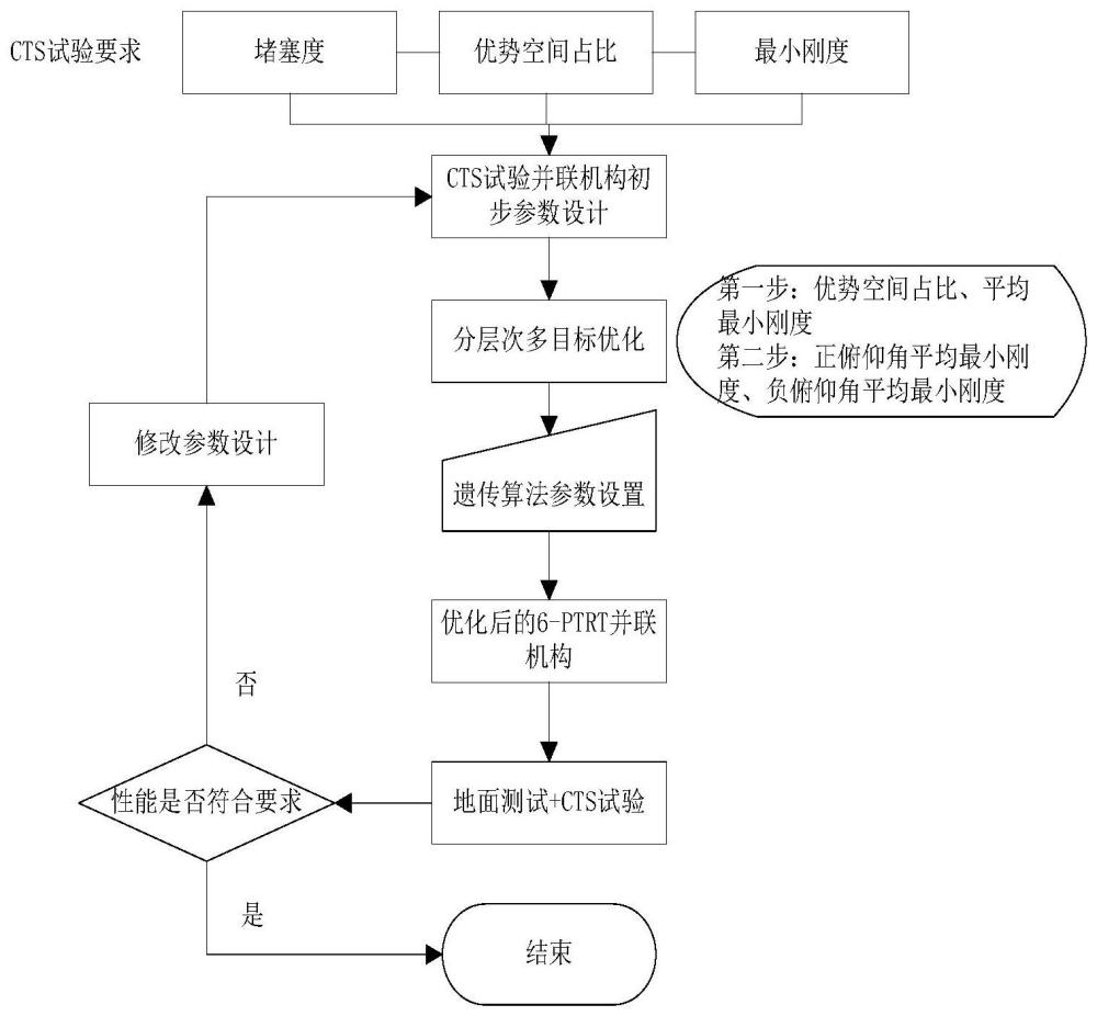 一种CTS试验并联六自由度机构构型优化方法与流程