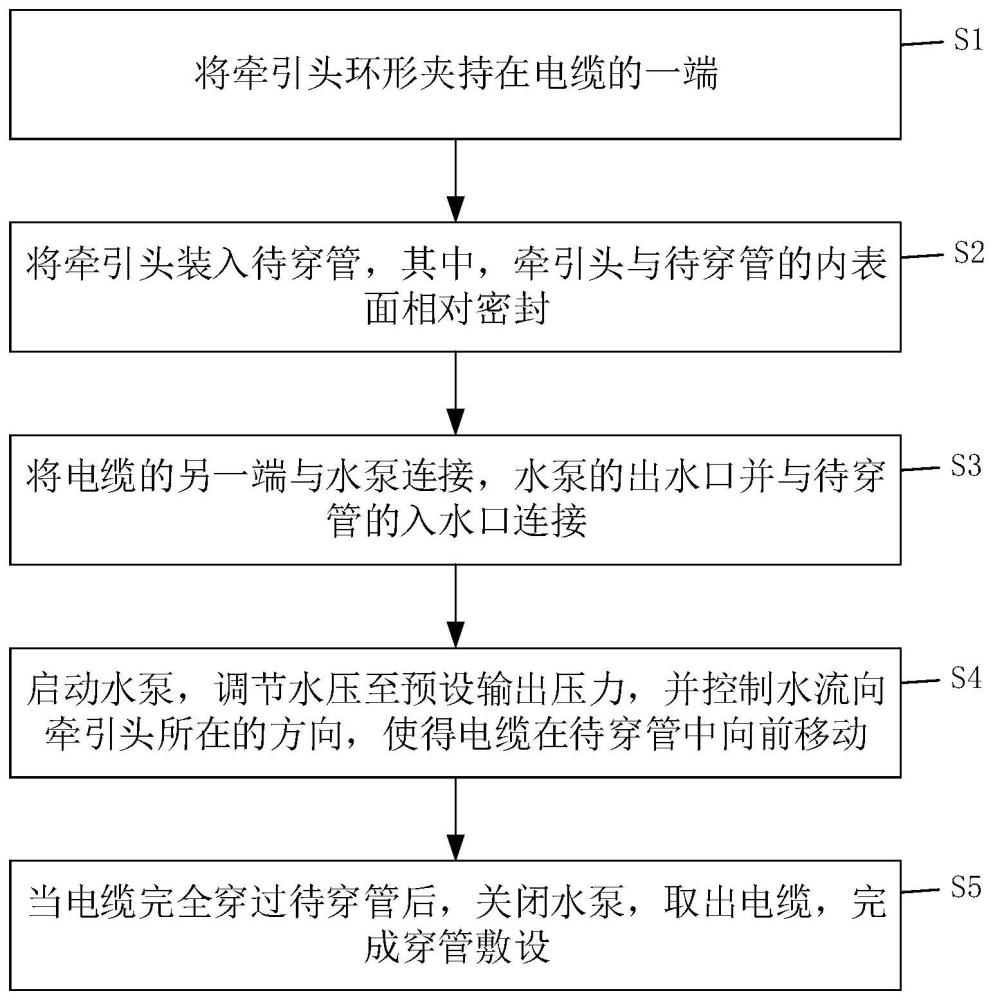 利用水压实现电缆穿管敷设的方法和设备与流程