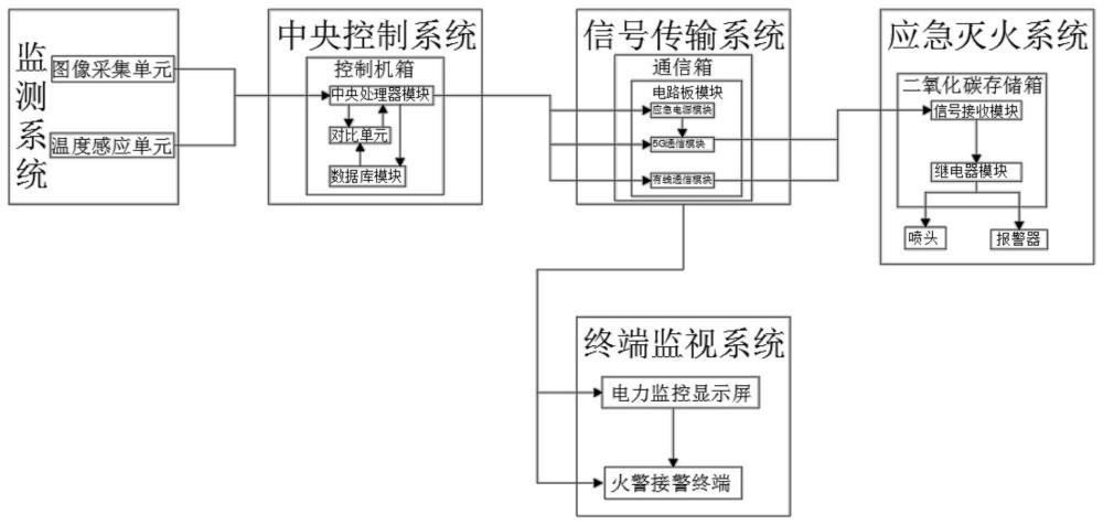 一种光伏变电站火灾预防监测系统