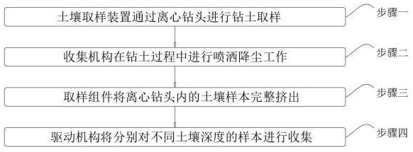 一种地质勘测用土壤取样方法与流程