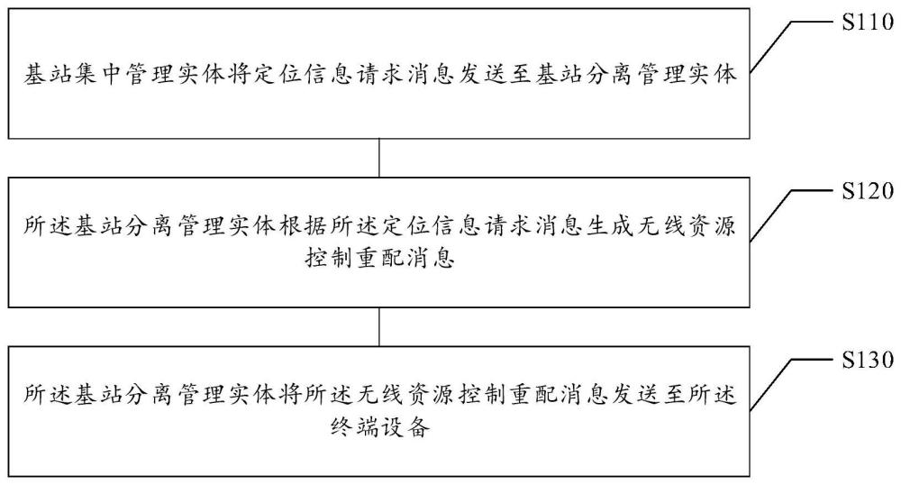 终端设备的定位方法及装置、存储介质、电子设备与流程