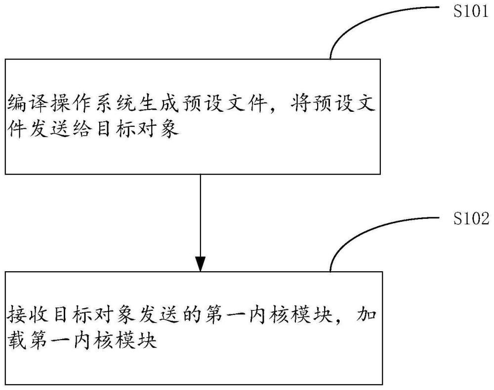 内核模块生成、加载方法、设备、存储介质及程序产品与流程