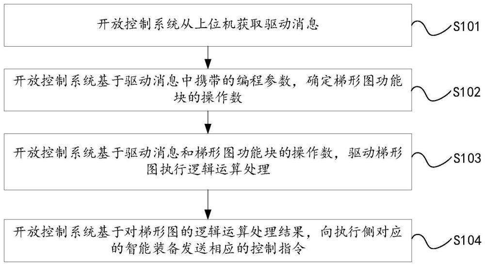 基于梯形图的控制方法、开放控制系统和存储介质与流程