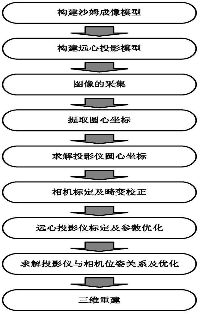 一种沙姆成像远心投影三维测量系统及其校准方法