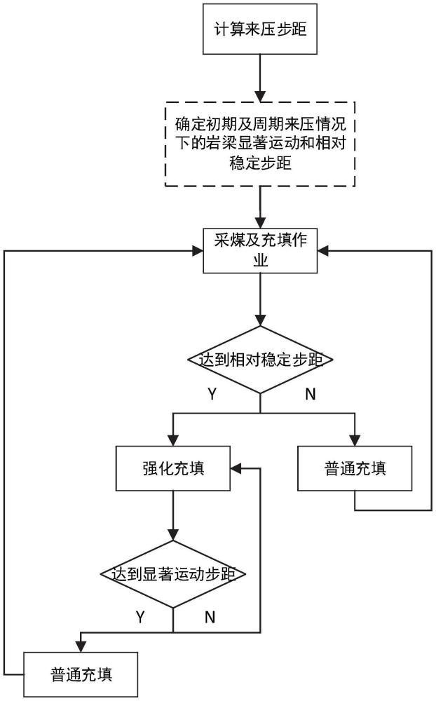 一种适用于无损采矿的采空区充填方法及系统与流程