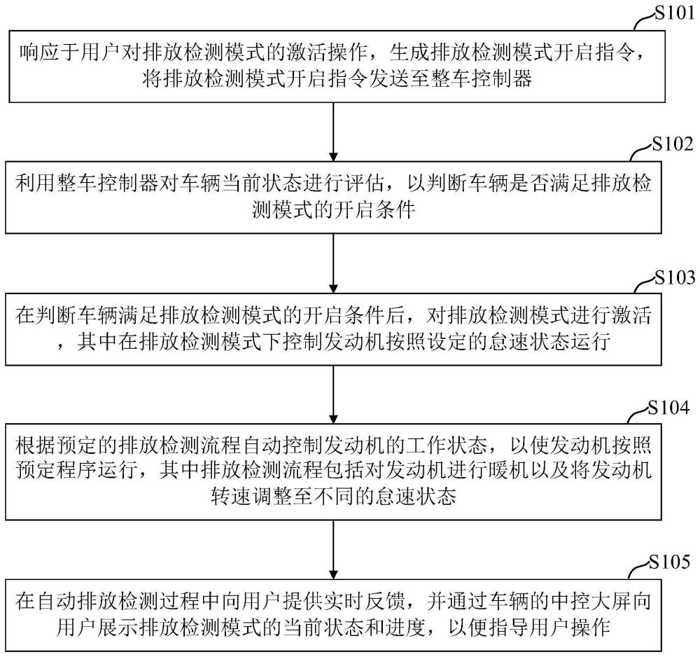 增程式电动车辆的排放检测方法、装置、电子设备及介质与流程