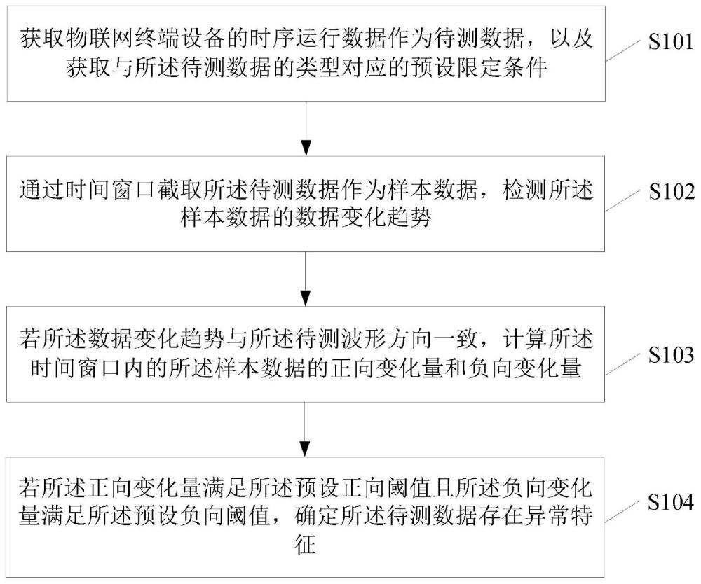 异常检测方法、装置、设备及存储介质与流程