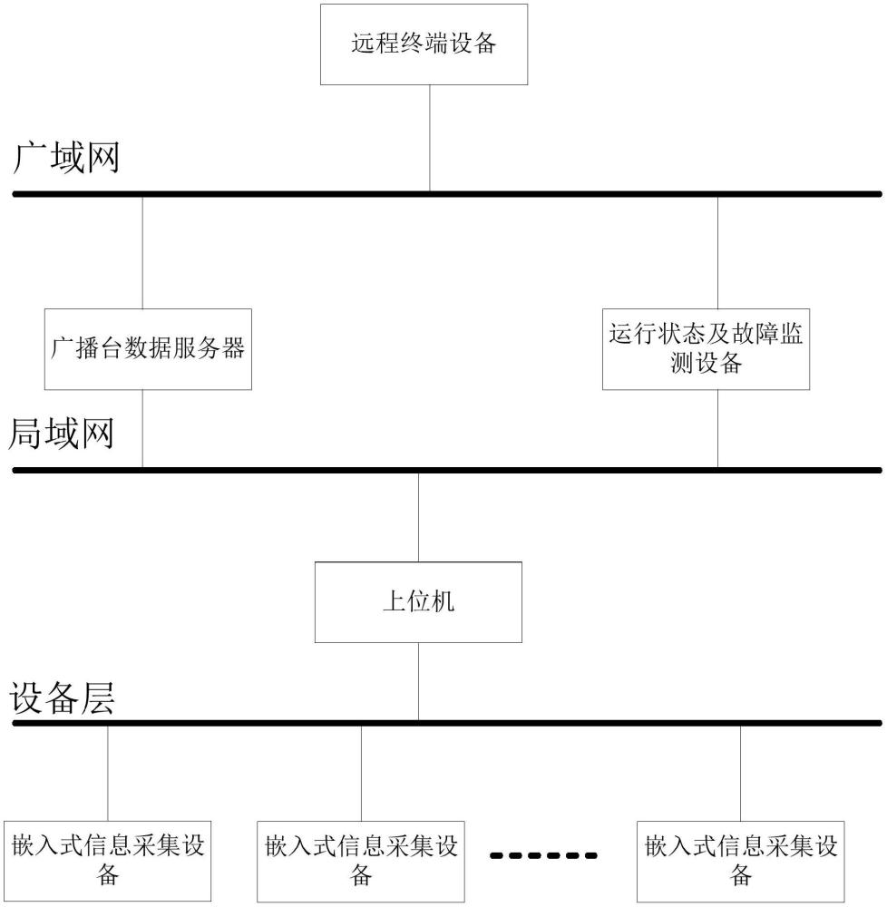 一种广播电视发射台电力运行状态及故障监测预警系统的制作方法